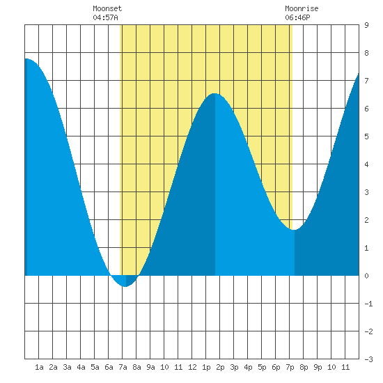 Napa tide chart for Monday, September 16, 2024