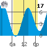 Napa tide chart for Tuesday, September 17, 2024