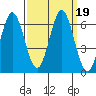 Napa tide chart for Thursday, September 19, 2024