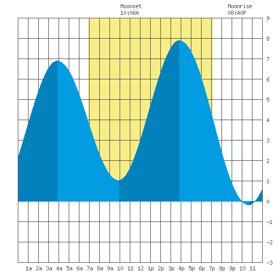 Napa tide chart for Friday, September 20, 2024