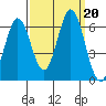 Napa tide chart for Friday, September 20, 2024