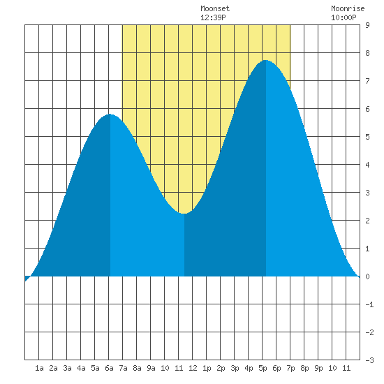 Napa tide chart for Sunday, September 22, 2024