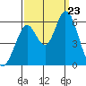 Napa tide chart for Monday, September 23, 2024