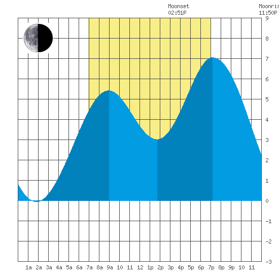 Napa tide chart for Tuesday, September 24, 2024