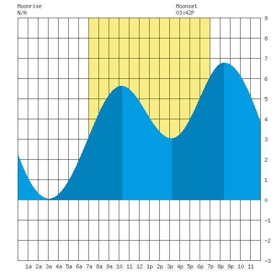 Napa tide chart for Wednesday, September 25, 2024