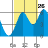Napa tide chart for Thursday, September 26, 2024