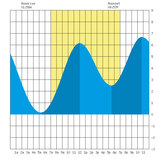 Napa tide chart for Friday, September 27, 2024
