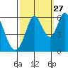 Napa tide chart for Friday, September 27, 2024