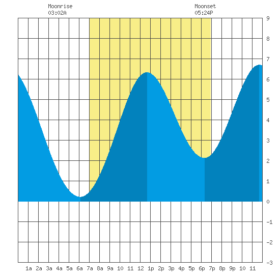 Napa tide chart for Saturday, September 28, 2024