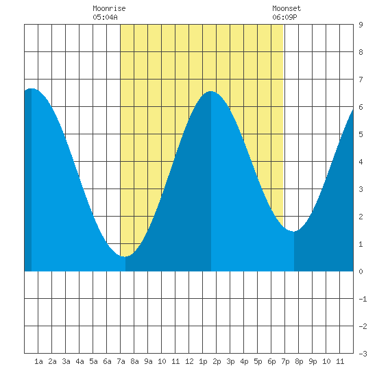 Napa tide chart for Monday, September 30, 2024