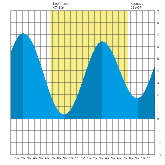 Napa tide chart for Tuesday, September 3, 2024