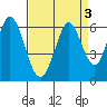 Napa tide chart for Tuesday, September 3, 2024