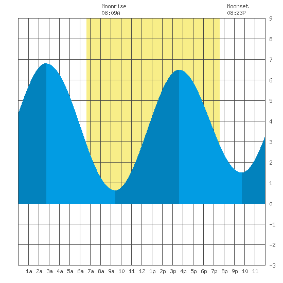 Napa tide chart for Wednesday, September 4, 2024