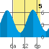 Napa tide chart for Thursday, September 5, 2024
