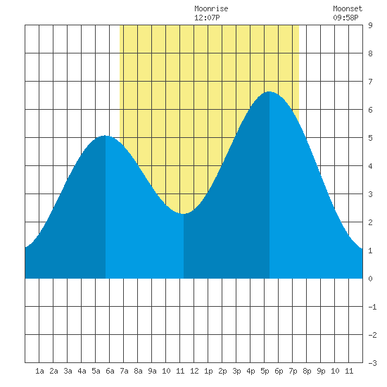 Napa tide chart for Sunday, September 8, 2024