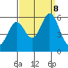 Napa tide chart for Sunday, September 8, 2024