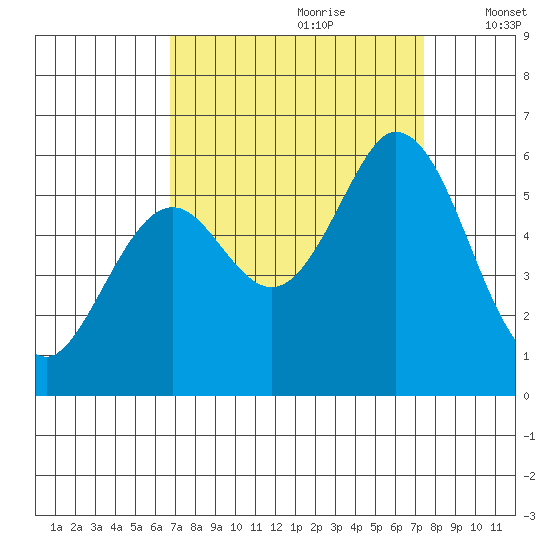 Napa tide chart for Monday, September 9, 2024