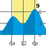 Napa tide chart for Monday, September 9, 2024