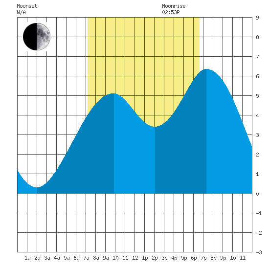 Napa tide chart for Thursday, October 10, 2024