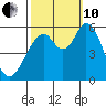 Napa tide chart for Thursday, October 10, 2024