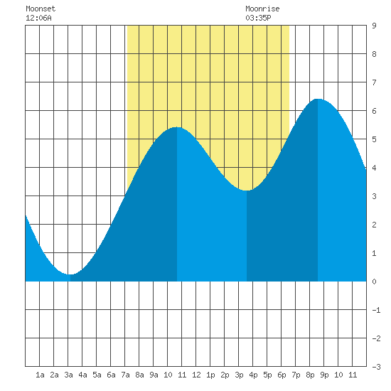Napa tide chart for Friday, October 11, 2024