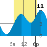 Napa tide chart for Friday, October 11, 2024