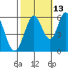 Napa tide chart for Sunday, October 13, 2024