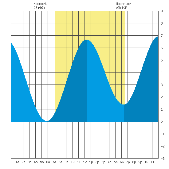 Napa tide chart for Monday, October 14, 2024