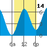 Napa tide chart for Monday, October 14, 2024