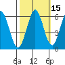 Napa tide chart for Tuesday, October 15, 2024