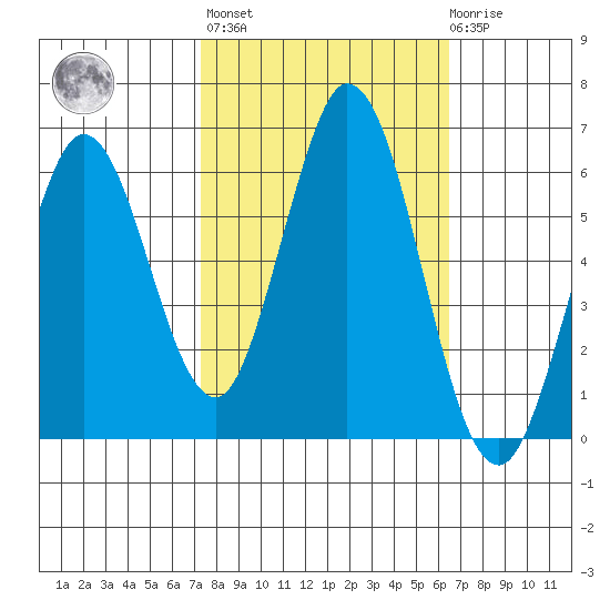 Napa tide chart for Thursday, October 17, 2024