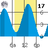 Napa tide chart for Thursday, October 17, 2024