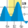 Napa tide chart for Saturday, October 19, 2024