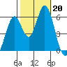 Napa tide chart for Sunday, October 20, 2024