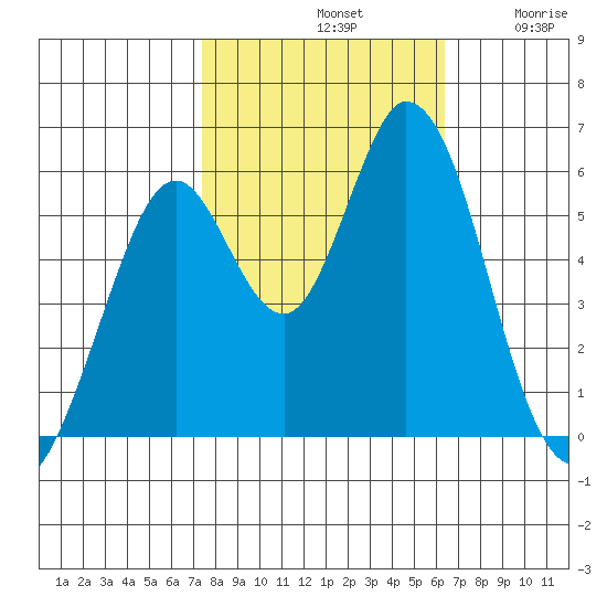 Napa tide chart for Monday, October 21, 2024