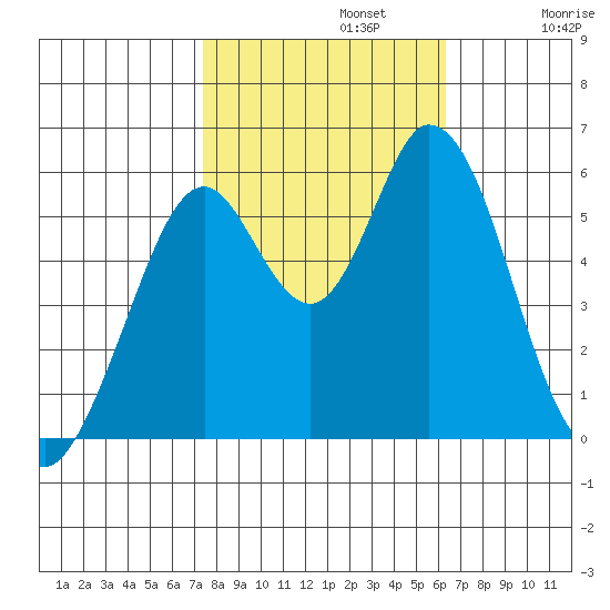 Napa tide chart for Tuesday, October 22, 2024