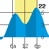 Napa tide chart for Tuesday, October 22, 2024
