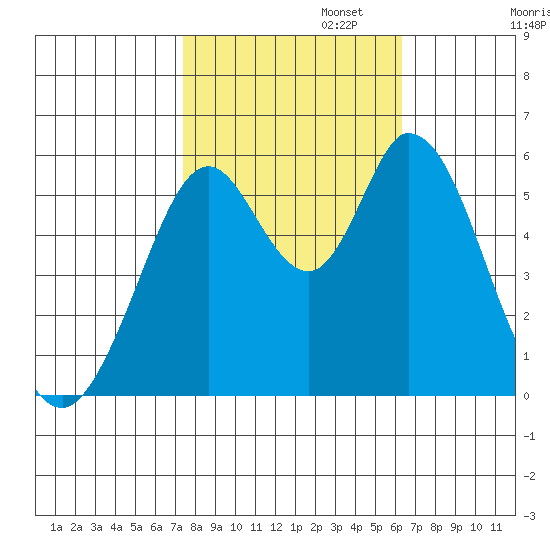 Napa tide chart for Wednesday, October 23, 2024
