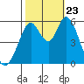 Napa tide chart for Wednesday, October 23, 2024