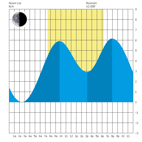 Napa tide chart for Thursday, October 24, 2024