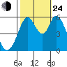 Napa tide chart for Thursday, October 24, 2024