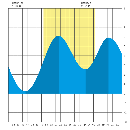 Napa tide chart for Friday, October 25, 2024