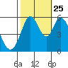 Napa tide chart for Friday, October 25, 2024