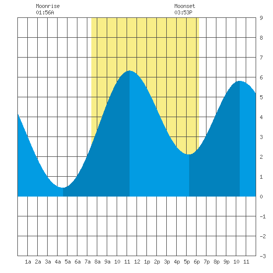 Napa tide chart for Saturday, October 26, 2024
