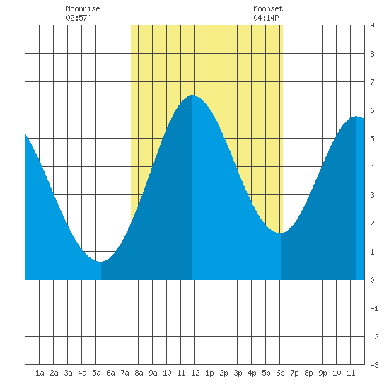 Napa tide chart for Sunday, October 27, 2024