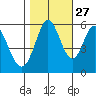 Napa tide chart for Sunday, October 27, 2024
