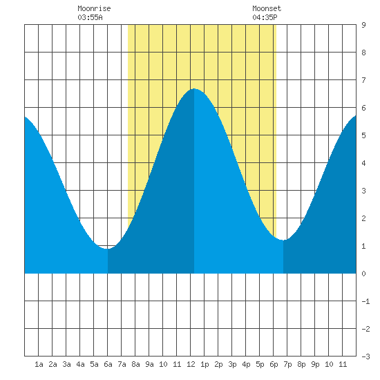 Napa tide chart for Monday, October 28, 2024