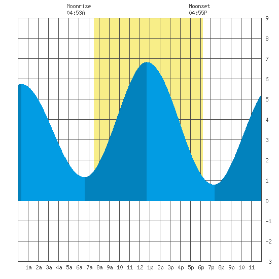 Napa tide chart for Tuesday, October 29, 2024