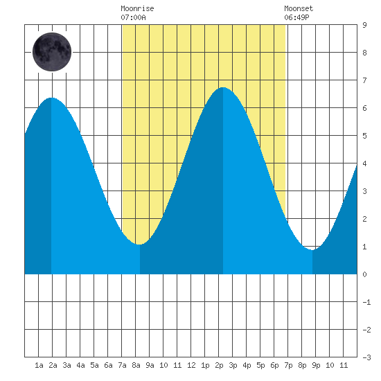 Napa tide chart for Wednesday, October 2, 2024