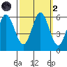 Napa tide chart for Wednesday, October 2, 2024